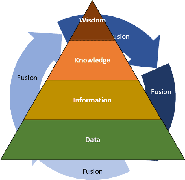 Figure 1 for Multimodality Fusion for Smart Healthcare: a Journey from Data, Information, Knowledge to Wisdom