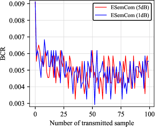 Figure 2 for Evolving Semantic Communication with Generative Model