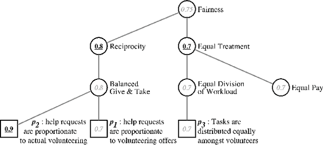 Figure 1 for A computational framework of human values for ethical AI