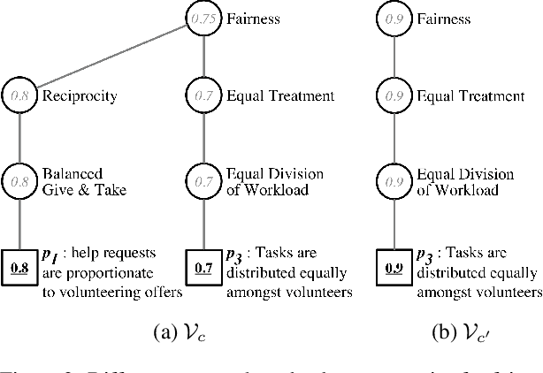 Figure 2 for A computational framework of human values for ethical AI