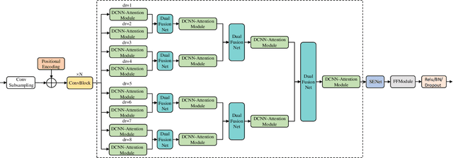 Figure 1 for Pyramid Multi-branch Fusion DCNN with Multi-Head Self-Attention for Mandarin Speech Recognition