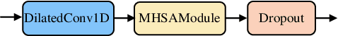 Figure 4 for Pyramid Multi-branch Fusion DCNN with Multi-Head Self-Attention for Mandarin Speech Recognition