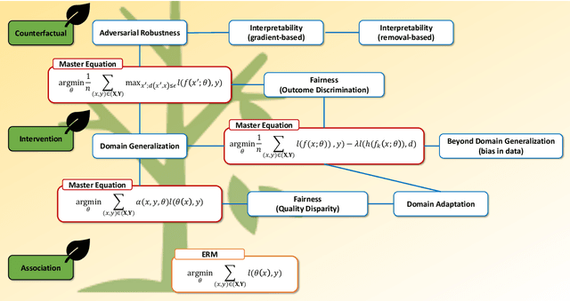 Figure 3 for Towards Trustworthy and Aligned Machine Learning: A Data-centric Survey with Causality Perspectives