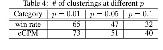 Figure 4 for Robust Consensus Clustering and its Applications for Advertising Forecasting