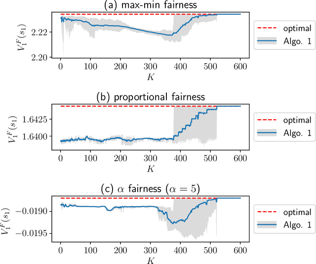 Figure 1 for Achieving Fairness in Multi-Agent Markov Decision Processes Using Reinforcement Learning