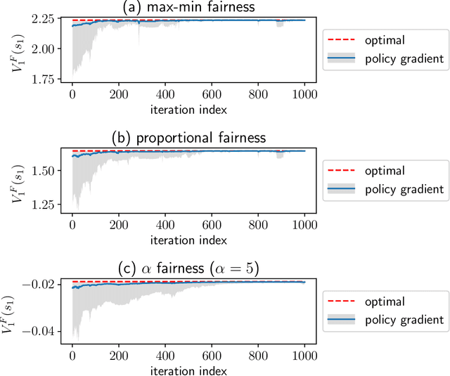 Figure 2 for Achieving Fairness in Multi-Agent Markov Decision Processes Using Reinforcement Learning
