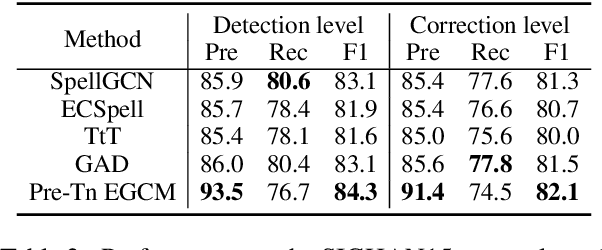 Figure 4 for An Error-Guided Correction Model for Chinese Spelling Error Correction