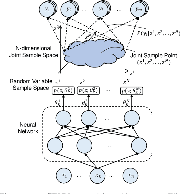 Figure 1 for Continuous Indeterminate Probability Neural Network