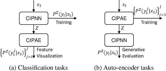 Figure 2 for Continuous Indeterminate Probability Neural Network