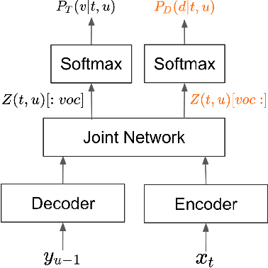 Figure 3 for Efficient Sequence Transduction by Jointly Predicting Tokens and Durations