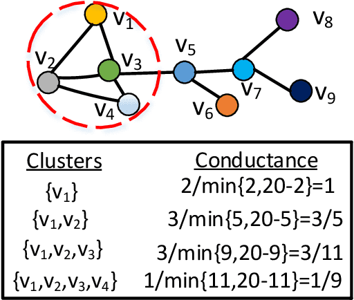 Figure 1 for Scalable and Effective Conductance-based Graph Clustering