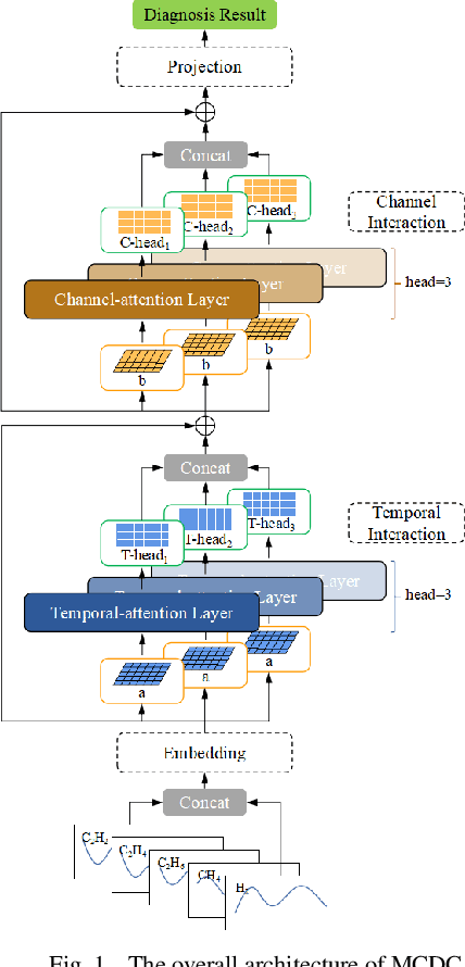 Figure 1 for Multichannel consecutive data cross-extraction with 1DCNN-attention for diagnosis of power transformer