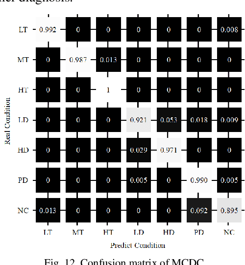 Figure 4 for Multichannel consecutive data cross-extraction with 1DCNN-attention for diagnosis of power transformer