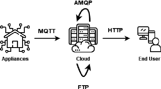 Figure 2 for An IoT Cloud and Big Data Architecture for the Maintenance of Home Appliances