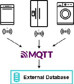 Figure 3 for An IoT Cloud and Big Data Architecture for the Maintenance of Home Appliances