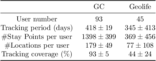 Figure 2 for Context-aware multi-head self-attentional neural network model for next location prediction