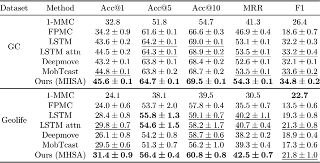 Figure 4 for Context-aware multi-head self-attentional neural network model for next location prediction