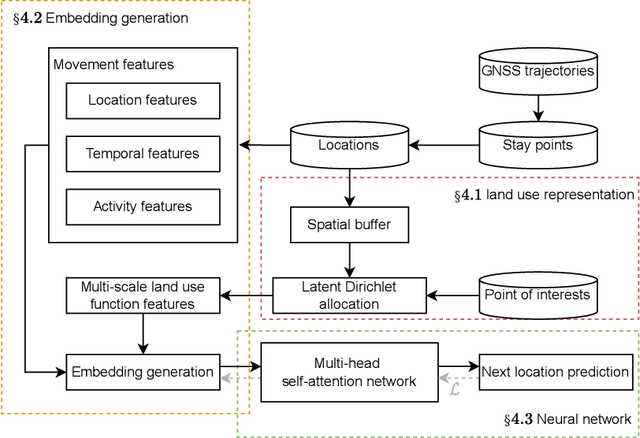 Figure 1 for Context-aware multi-head self-attentional neural network model for next location prediction