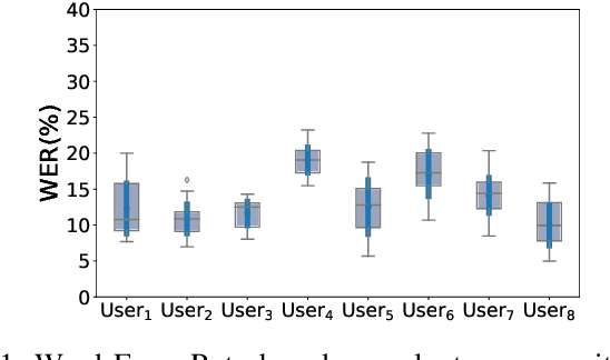 Figure 3 for AccEar: Accelerometer Acoustic Eavesdropping with Unconstrained Vocabulary