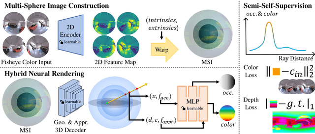 Figure 2 for MSI-NeRF: Linking Omni-Depth with View Synthesis through Multi-Sphere Image aided Generalizable Neural Radiance Field