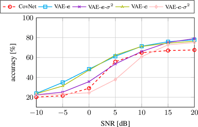 Figure 4 for Model Order Selection with Variational Autoencoding