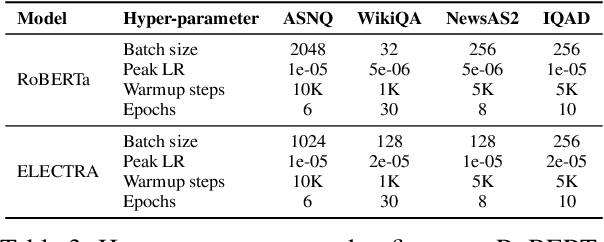 Figure 3 for Context-Aware Transformer Pre-Training for Answer Sentence Selection