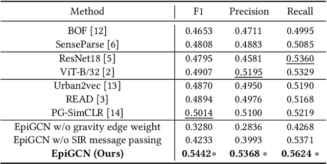 Figure 4 for Devil in the Landscapes: Inferring Epidemic Exposure Risks from Street View Imagery