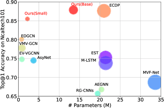 Figure 1 for Data-efficient Event Camera Pre-training via Disentangled Masked Modeling