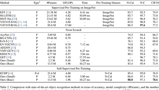 Figure 4 for Data-efficient Event Camera Pre-training via Disentangled Masked Modeling