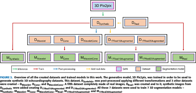 Figure 3 for A Data Augmentation Pipeline to Generate Synthetic Labeled Datasets of 3D Echocardiography Images using a GAN