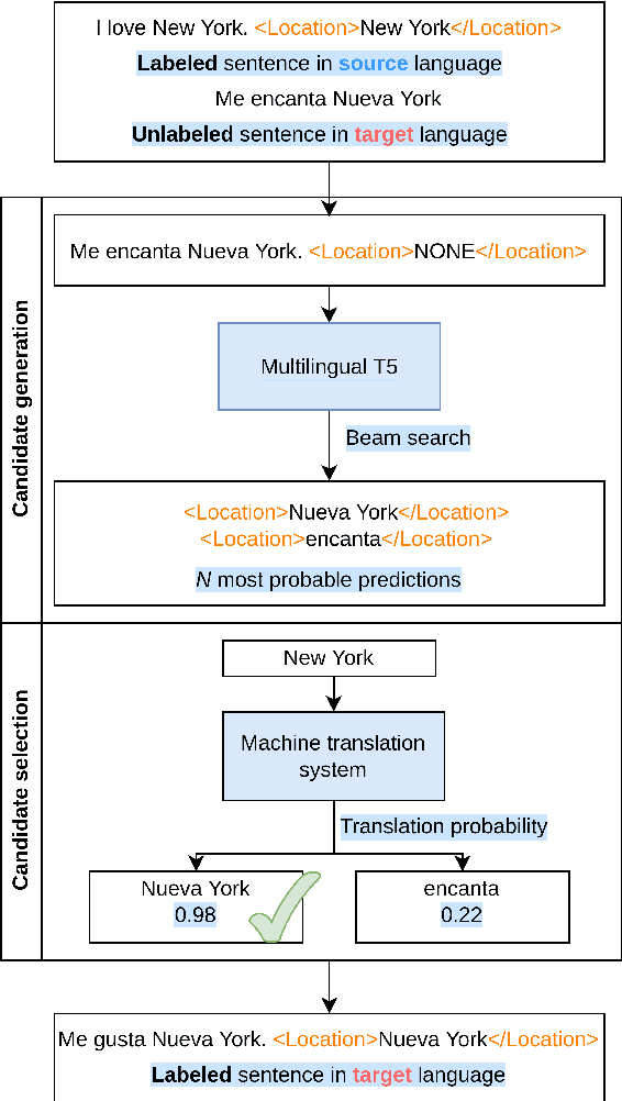 Figure 1 for T-Projection: High Quality Annotation Projection for Sequence Labeling Tasks