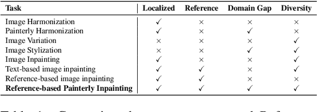 Figure 1 for Reference-based Painterly Inpainting via Diffusion: Crossing the Wild Reference Domain Gap