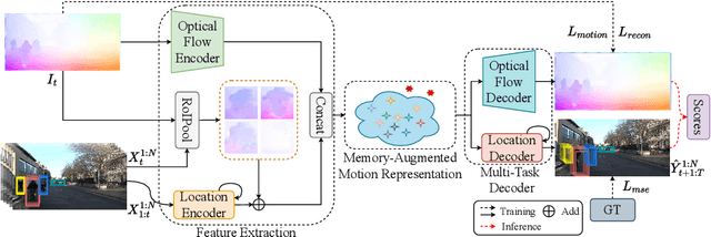Figure 1 for A Memory-Augmented Multi-Task Collaborative Framework for Unsupervised Traffic Accident Detection in Driving Videos