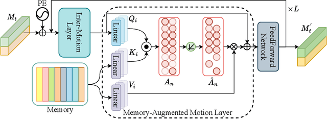 Figure 2 for A Memory-Augmented Multi-Task Collaborative Framework for Unsupervised Traffic Accident Detection in Driving Videos