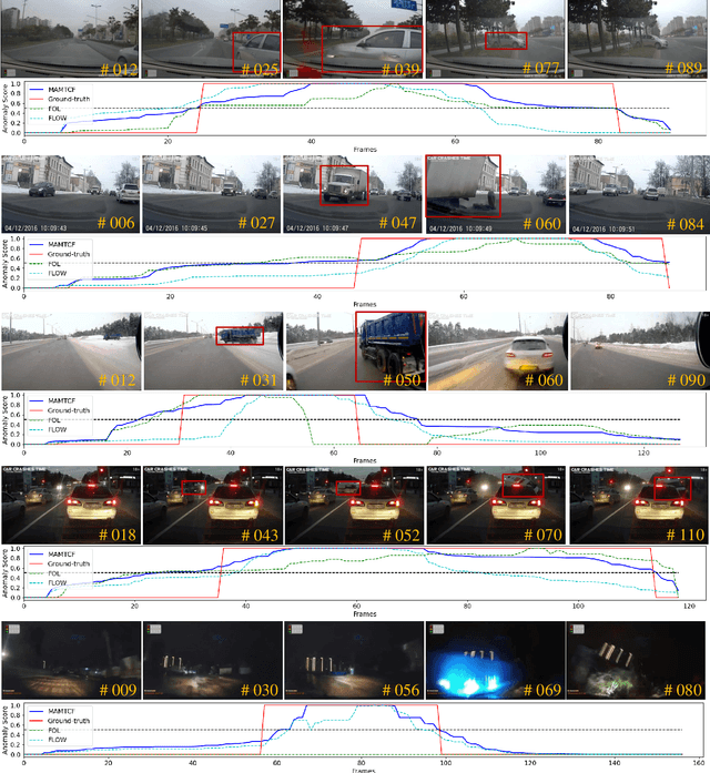 Figure 3 for A Memory-Augmented Multi-Task Collaborative Framework for Unsupervised Traffic Accident Detection in Driving Videos