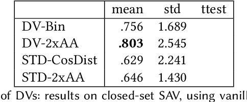 Figure 2 for Same or Different? Diff-Vectors for Authorship Analysis