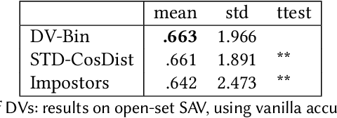 Figure 4 for Same or Different? Diff-Vectors for Authorship Analysis