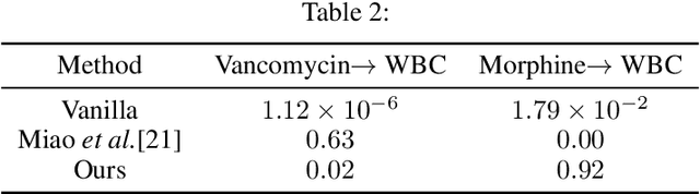 Figure 4 for Causal Discovery with Unobserved Variables: A Proxy Variable Approach