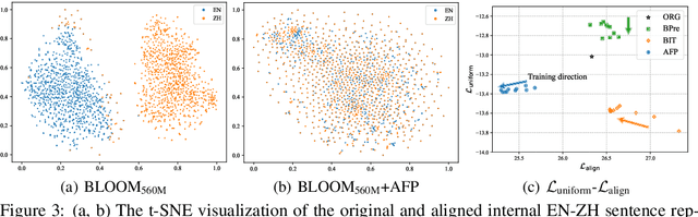 Figure 4 for Align after Pre-train: Improving Multilingual Generative Models with Cross-lingual Alignment