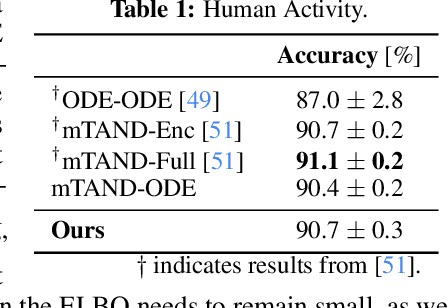 Figure 2 for Latent SDEs on Homogeneous Spaces