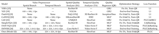 Figure 3 for Analysis of Video Quality Datasets via Design of Minimalistic Video Quality Models