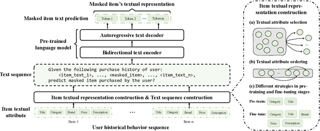 Figure 1 for Thoroughly Modeling Multi-domain Pre-trained Recommendation as Language