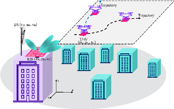Figure 1 for Unleashing 3D Connectivity in Beyond 5G Networks with Reconfigurable Intelligent Surfaces