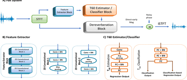 Figure 2 for A Composite T60 Regression and Classification Approach for Speech Dereverberation