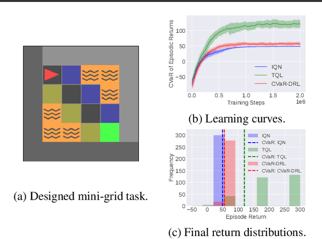 Figure 3 for Is Risk-Sensitive Reinforcement Learning Properly Resolved?