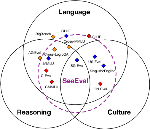 Figure 1 for SeaEval for Multilingual Foundation Models: From Cross-Lingual Alignment to Cultural Reasoning