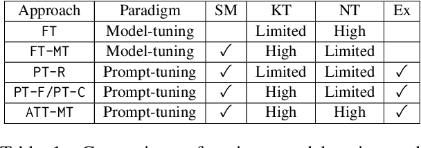 Figure 2 for Few-shot Unified Question Answering: Tuning Models or Prompts?