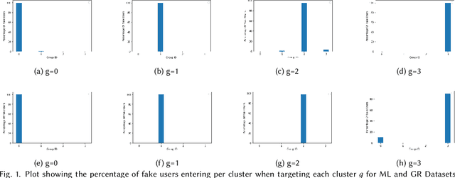 Figure 2 for Evaluating Impact of User-Cluster Targeted Attacks in Matrix Factorisation Recommenders