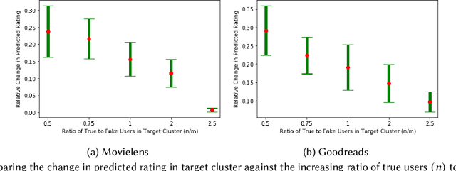 Figure 3 for Evaluating Impact of User-Cluster Targeted Attacks in Matrix Factorisation Recommenders