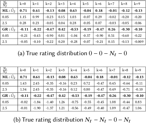 Figure 4 for Evaluating Impact of User-Cluster Targeted Attacks in Matrix Factorisation Recommenders
